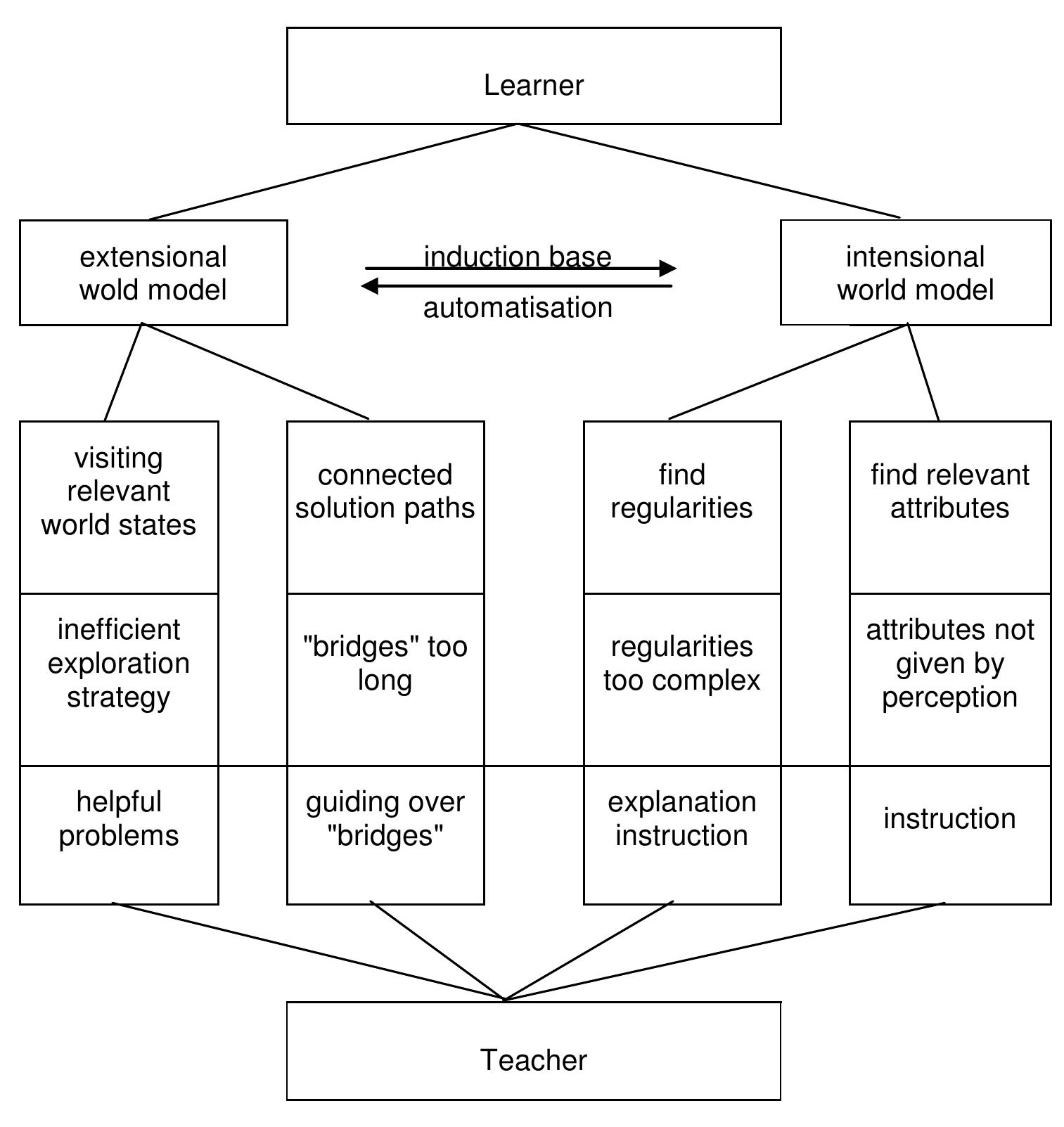 (PDF) Learning: Fitting the world model to the task. Can we learn every ...