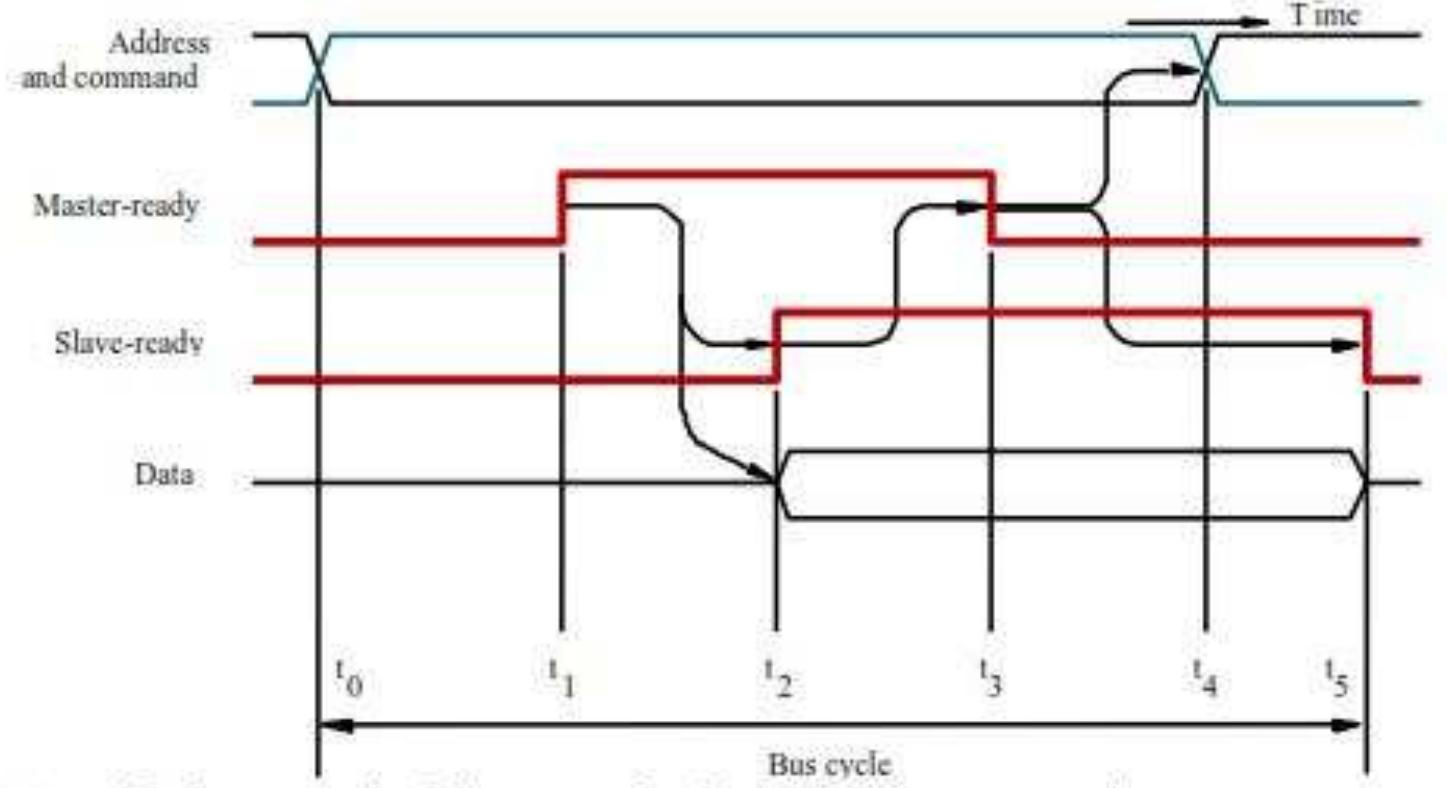 In principle, a data transfer controlled by a handshake
