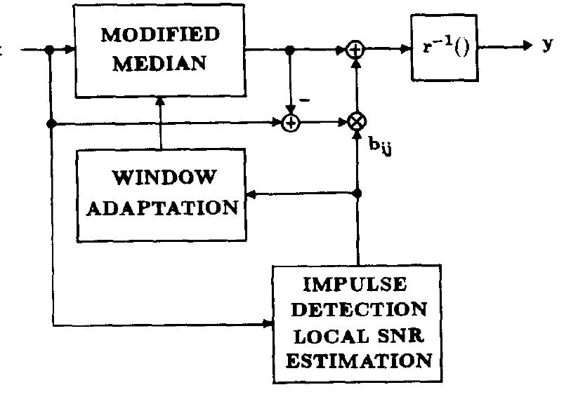 Signal-adaptive median (sam) filter structure.