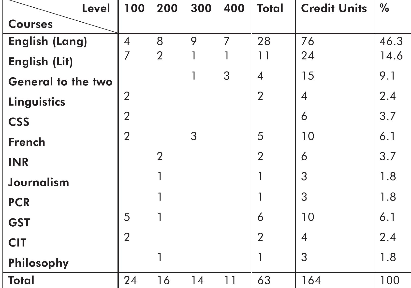 Table 1 - from Employing the National Open University of