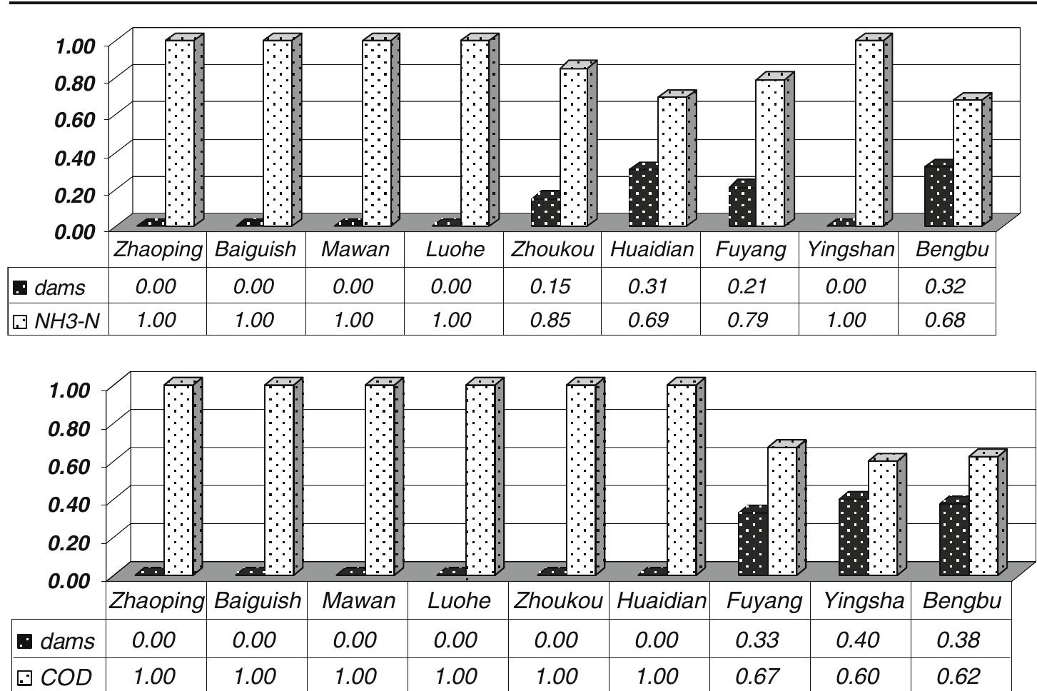 (PDF) Impact of Water Projects on River Flow Regimes