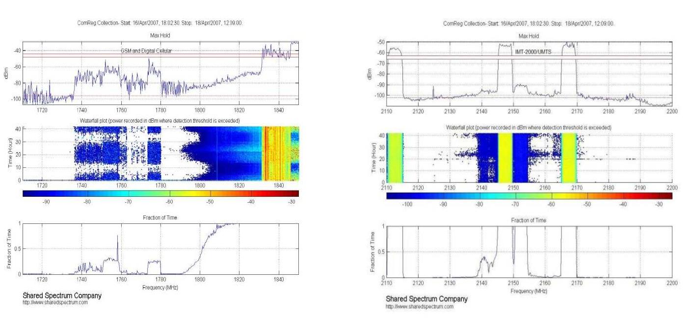 Figure 1 - Spectre of the Commons: Spectrum Regulation in