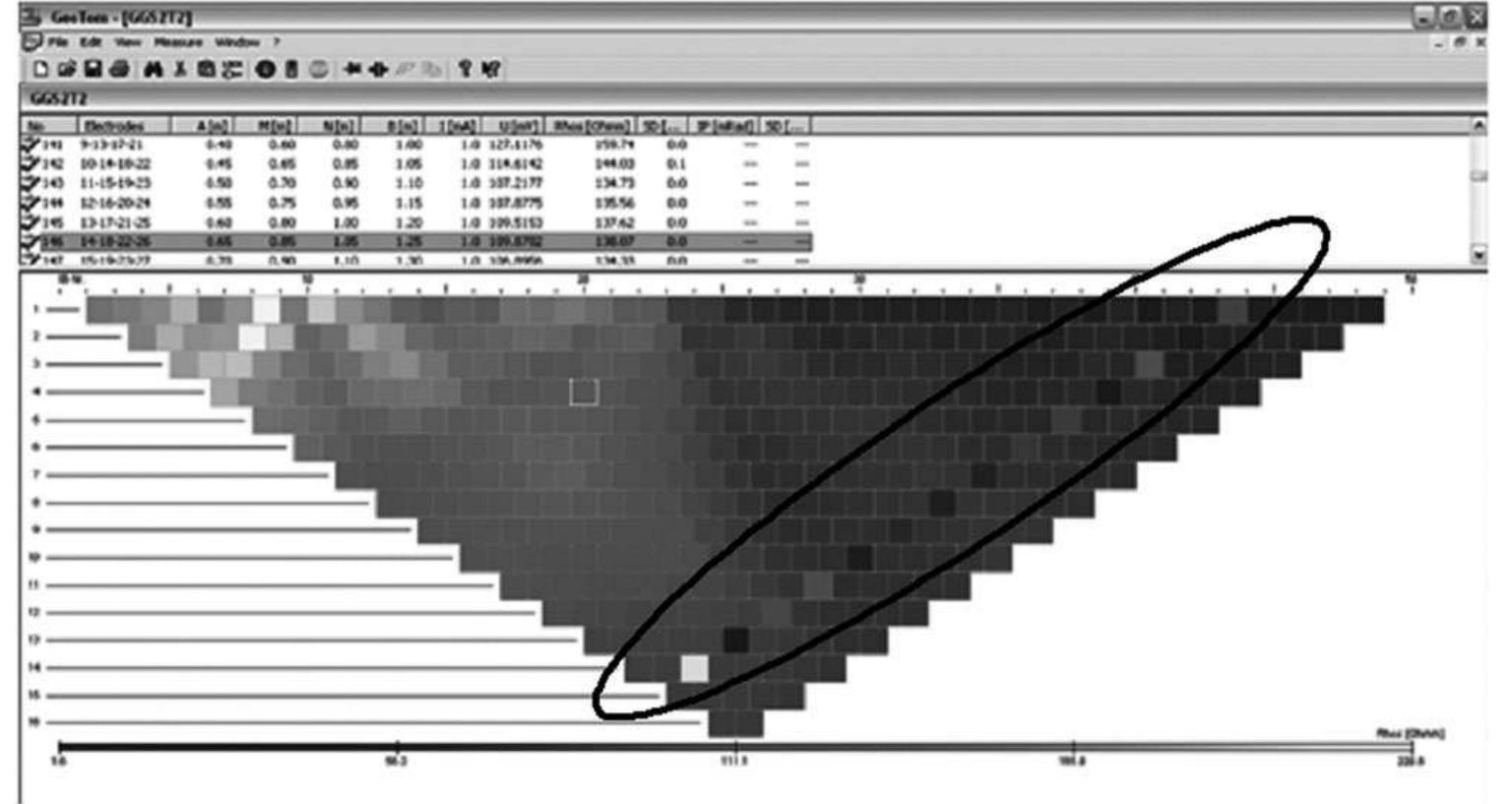 Figure | A pseudo-section of the GeoTom raw data, showing the Wenner triangular set-up and the faulty electrode (circled). Lower resistivity can be seen on the left side of the section (light tones), whereas the right side shows higher resistivity (dark tones).  ORY VV ER BER CW IE EUTEE LAVY MALIA VOU ae aj}.  The trial data in Figure | shows that in this case there was a problem with one electrode, as marked in the figure, which probably had poor adhesion. However, these problems show up in real time in the software’s graphical output, enabling quick identification of the problem and the possibility of re-measuring after checking the electrode. If the problem persists and, for example, an electrode cable is broken and cannot be repaired in the field, the false data point(s) can be deleted permanently. Since a standard 50-electrode, 16-layer 2D measurement consists of 392 individual data points, it is statistically viable to simply cut these out and calculate the most likely value through an inversion algorithm. These algorithms are loosely based on a ‘K nearest neighbour’ system, as introduced by Fix and Hodges (1951), which assumes that a value can be calculated from the data points that surround it, weighted by the distance between unknown data 