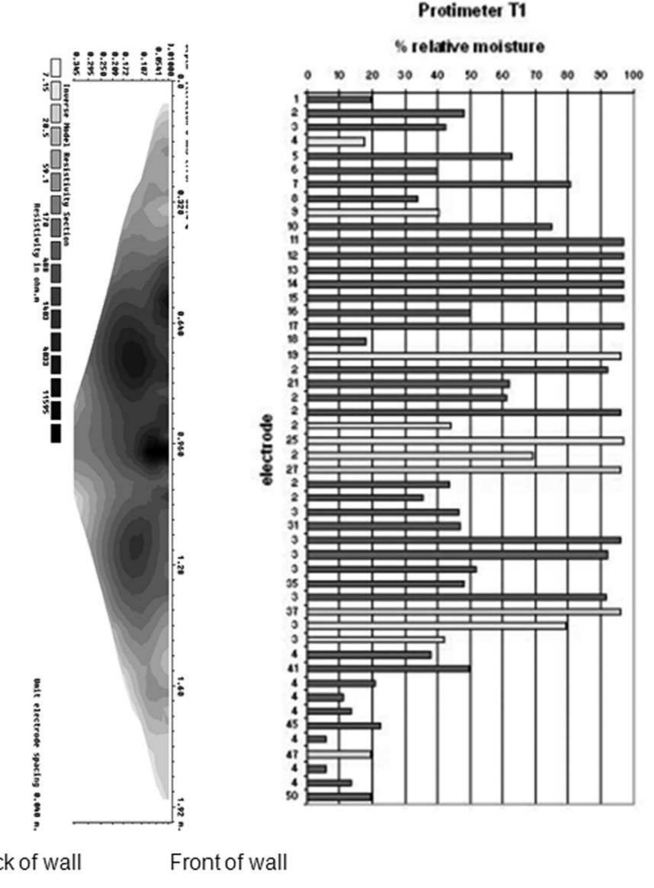 Figure 3. A comparison of ERT results of Hertford College city wall and Protimeter measurements. Dark tones indicate high resistivity, light tones low resistivity. Protimeter results are differentiated by (a) taken on stone (dark bars) and (b) taken on mortar (light bars).  New preliminary applications of ERT within archaeology 