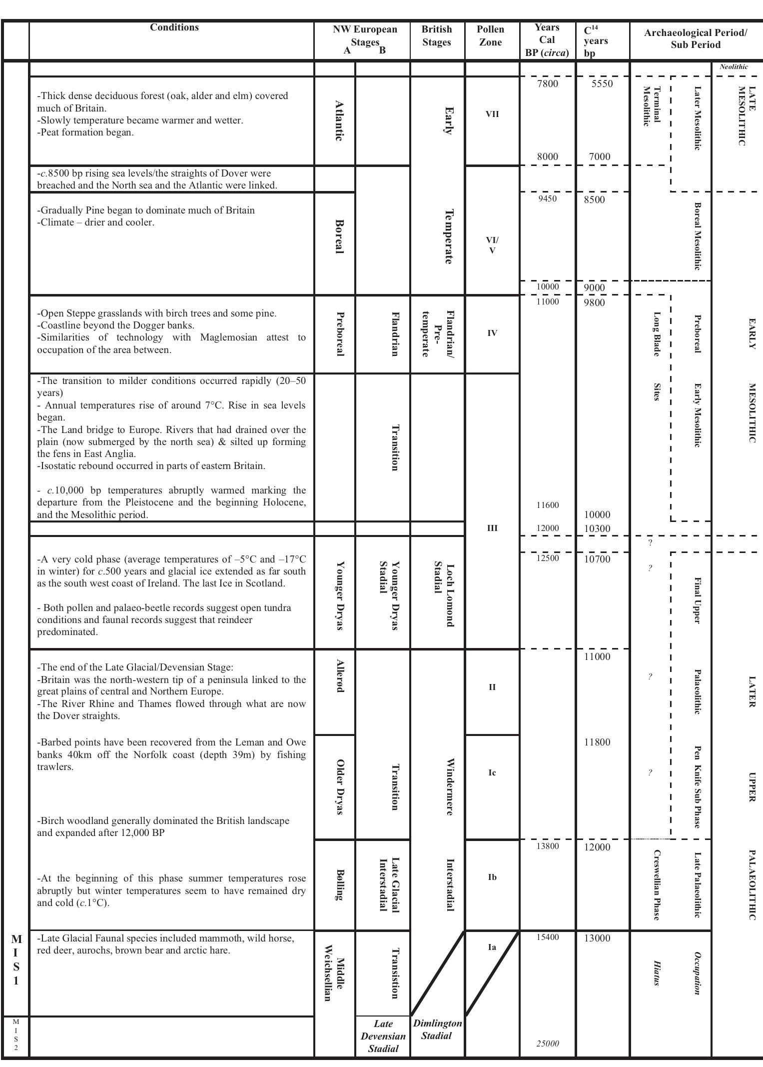 The Late Glacial and the Early Holocene (after Preston forthcoming) 