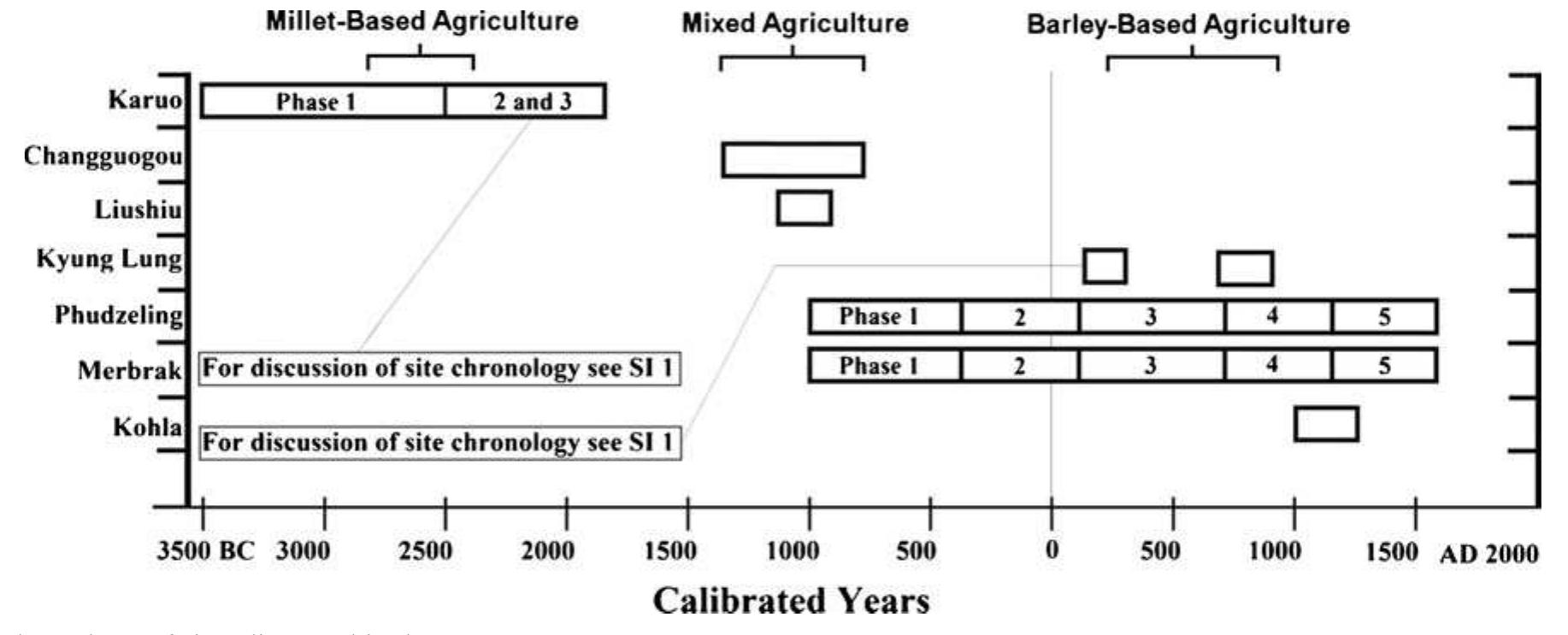 average of 2,000 accumulated growing degree days (5.5 °C base temperature)' (data derived from China Meteorological Service). While agriculturalists in that region today, as over much of the Tibetan Plateau, are primarily reliant on naked barley (Tashi 2005), foxtail, and broomcorn millet seems to have been the first domesticated cereal crops grown on the plateau.  millet (Panicum miliaceum), which were introduced to the eastern part of the plateau c. 3500 B.C., possibly from western Sichuan or the Gansu-Qinghai highlands. A second and much less well-understood introduction is that of crops originally domesticated in Southwest Asia, such as bread wheat (Triticum aestivum), naked barley (Hordeum vulgare var. nudum), and peas (Pisum sativum). 