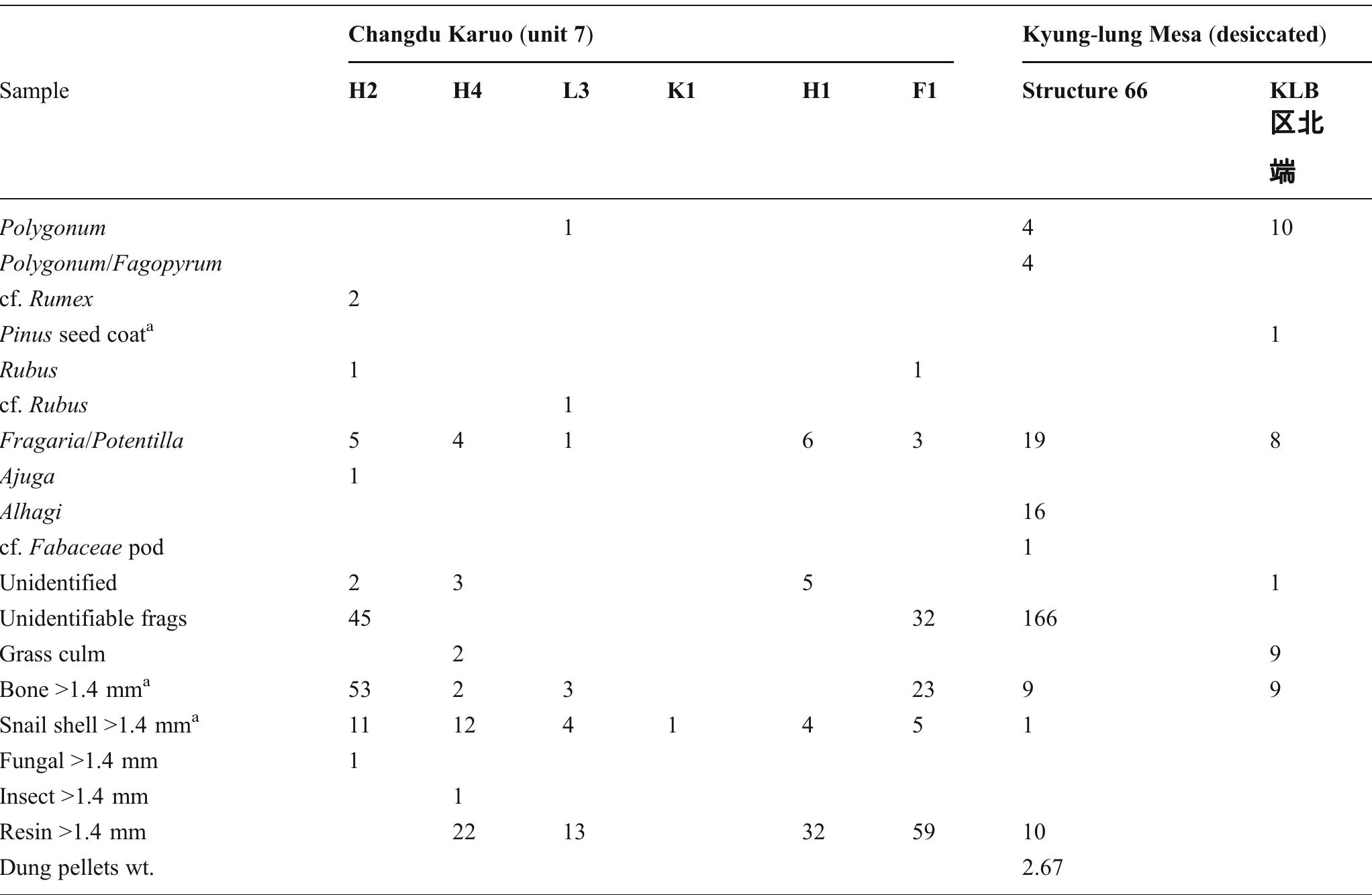 Table 1 (continued)  * Uncarbonized, desiccated material  > Present but not systematically quantifiec 