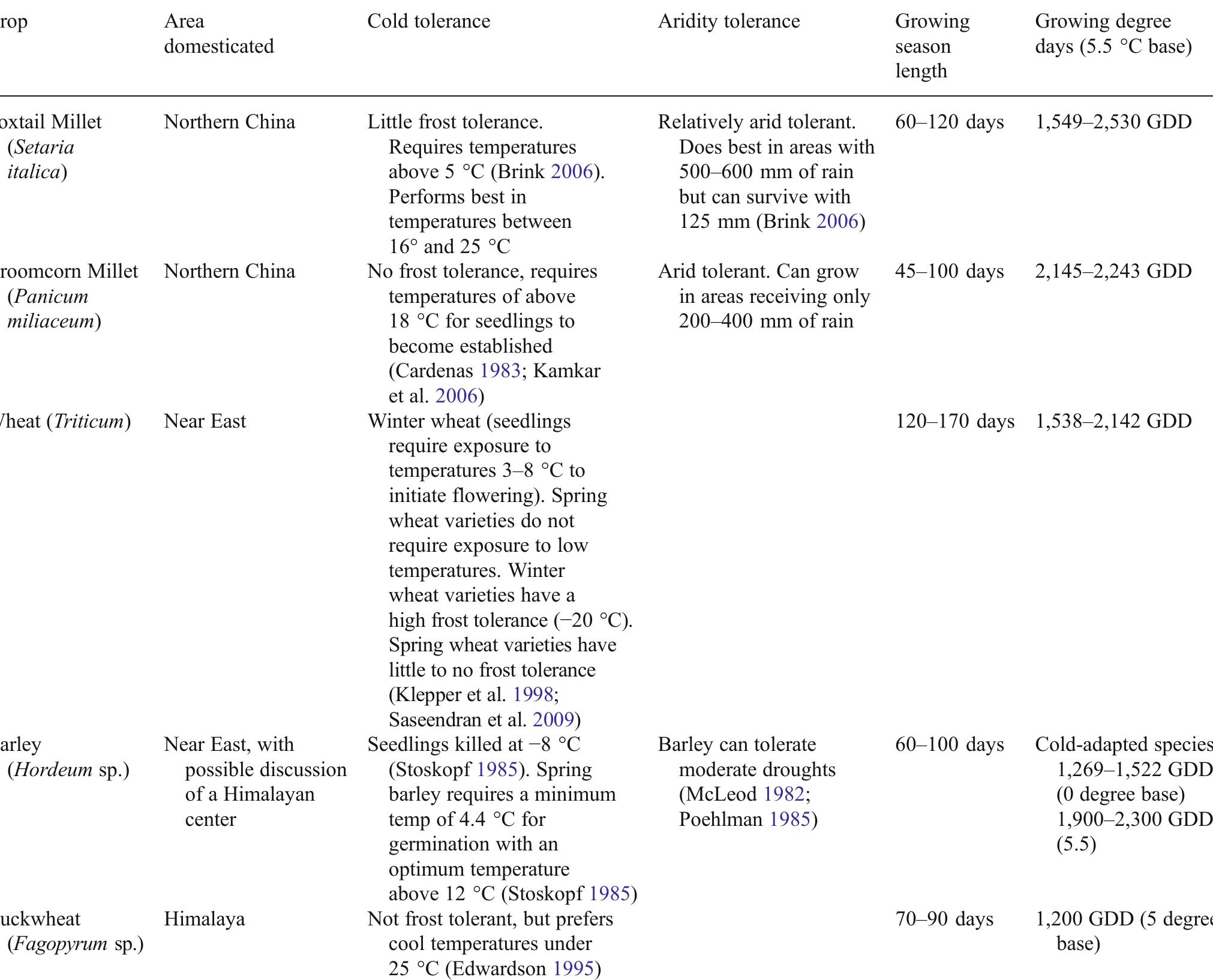 Table 2 The phenology and characteristics of different crops exploited archaeologically on the Tibetan Plateau  least by the end of the second millennium or the begin- ning of the first millennium cal B.C. (Fu 2001). The 1994 excavations at the site revealed a large ash pit (H2) that contained a deposit more than | m thick of carbonized material (Fu 2001). A number of domesti- cates were found in handpicked samples from the exca- vations (Fu 2001; Fu et al. 2000). These include what appears to be a free-threshing variety of wheat (based on a published image), naked barley, foxtail millet, a single pea, rye (Secale sp.), and naked oat (Avena nuda). In addition, a well-preserved tuber that Fu et al. (2000) identify as drolma (Potentilla anserine) was recovered. According to written sources from the beginning of the century, roots of Potentilla were consumed in the area around Lhasa and are still consumed in the region today particularly at the Tibetan New Year (Chandra-Das 1902; Rockhill 1894; Thargyal 2007). A seed coat of a pine nut (originally described by Fu [2000 and 2001, Fig. 2] as an unidentified  