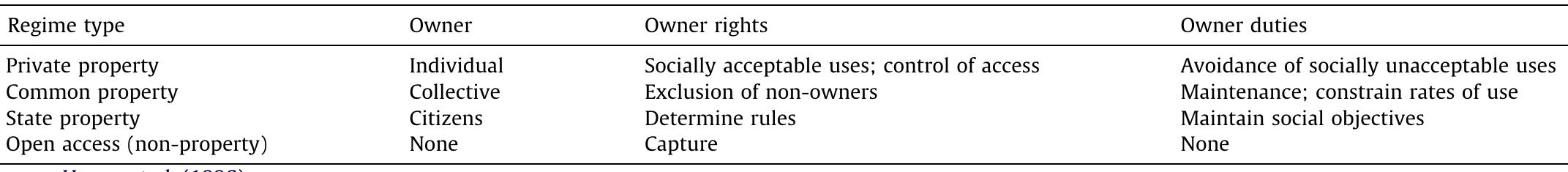 Table 1 - from Urban green commons: Insights on urban common