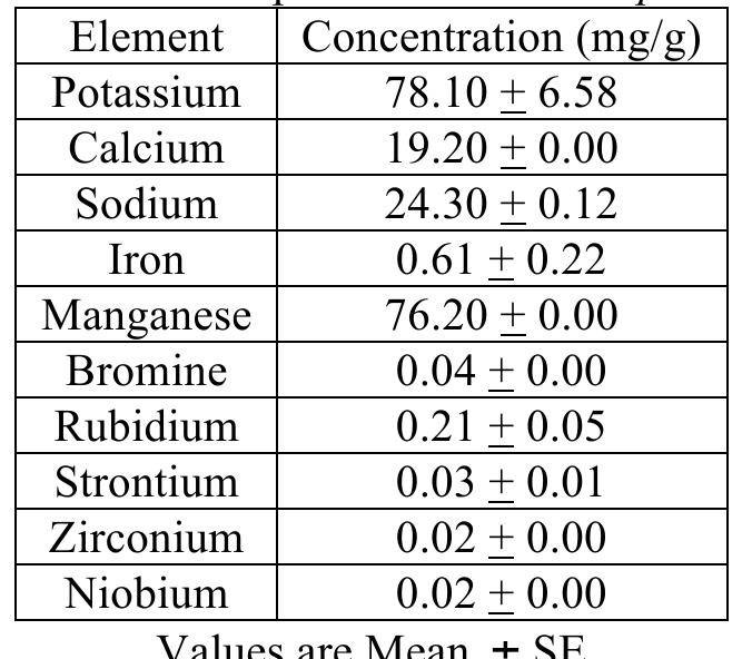 Table2. Proximate composition and anti - nutritional content of Musa sapientum peel  