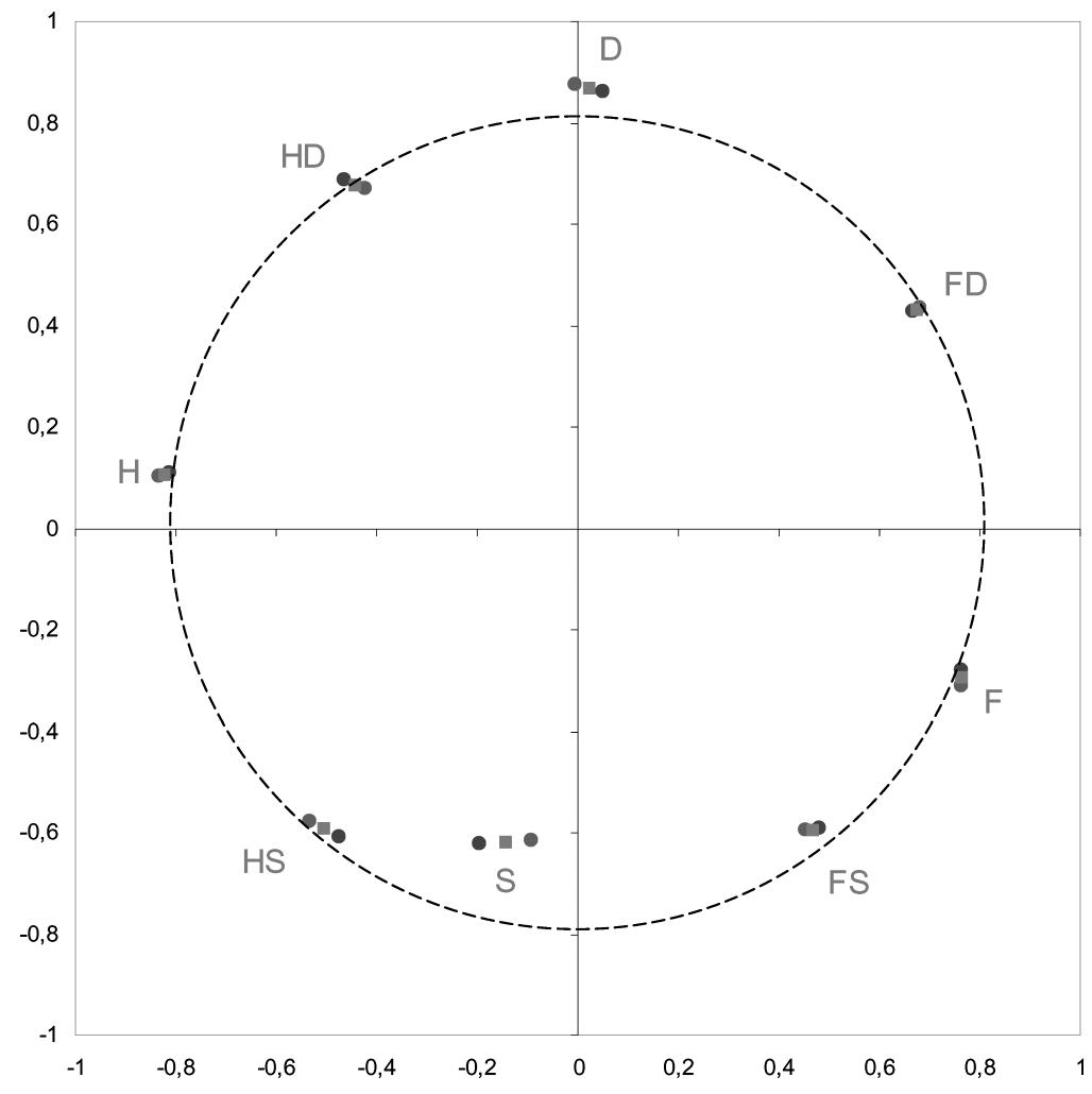 Impact Message Inventory.pdf (PDF) Circumplex Structure of the Impact Message Inventory (IMI–C): An ...