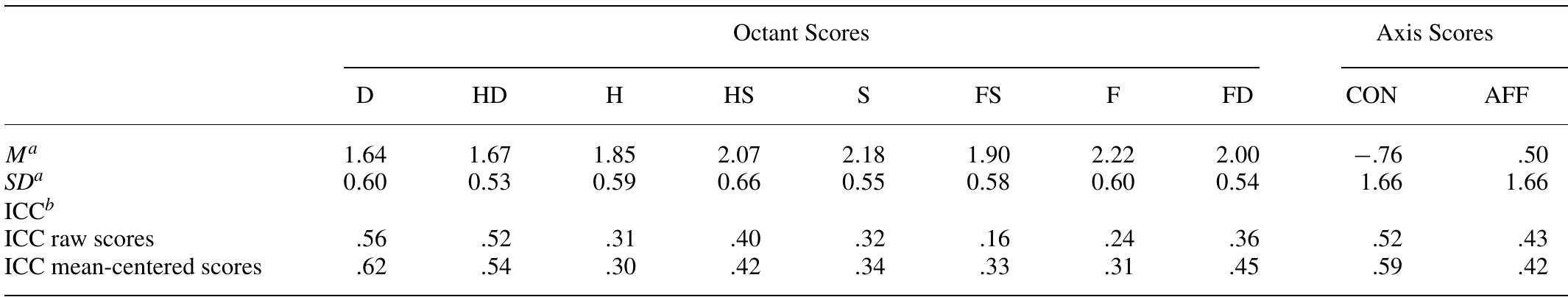 Impact Message Inventory.pdf (PDF) Circumplex Structure of the Impact Message Inventory (IMI–C): An ...