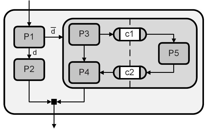 Figure 133 - Embedded System Design Embedded System Design