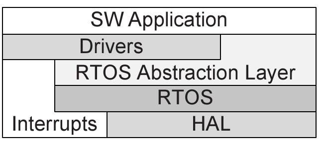 Rtos Software Stack 6 software execution stack for rtos-based multi-tasking as