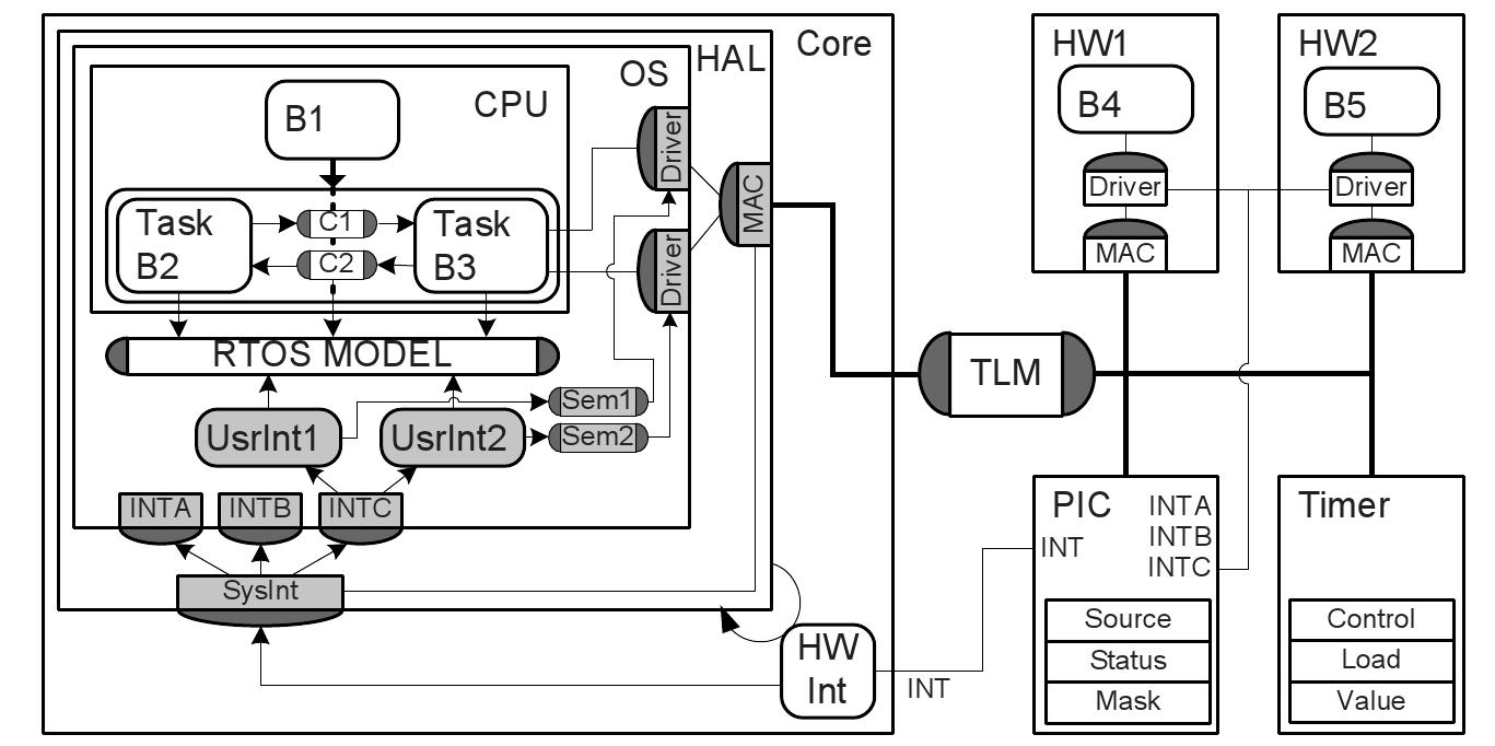 Figure 97 - Embedded System Design Embedded System Design