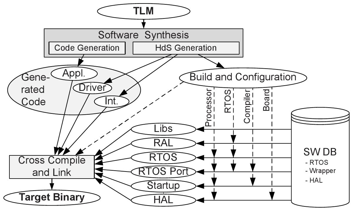 Figure 103 - Embedded System Design Embedded System Design