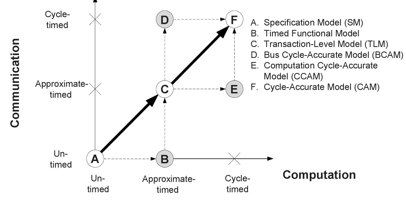A system level design methodology starts with a well defined