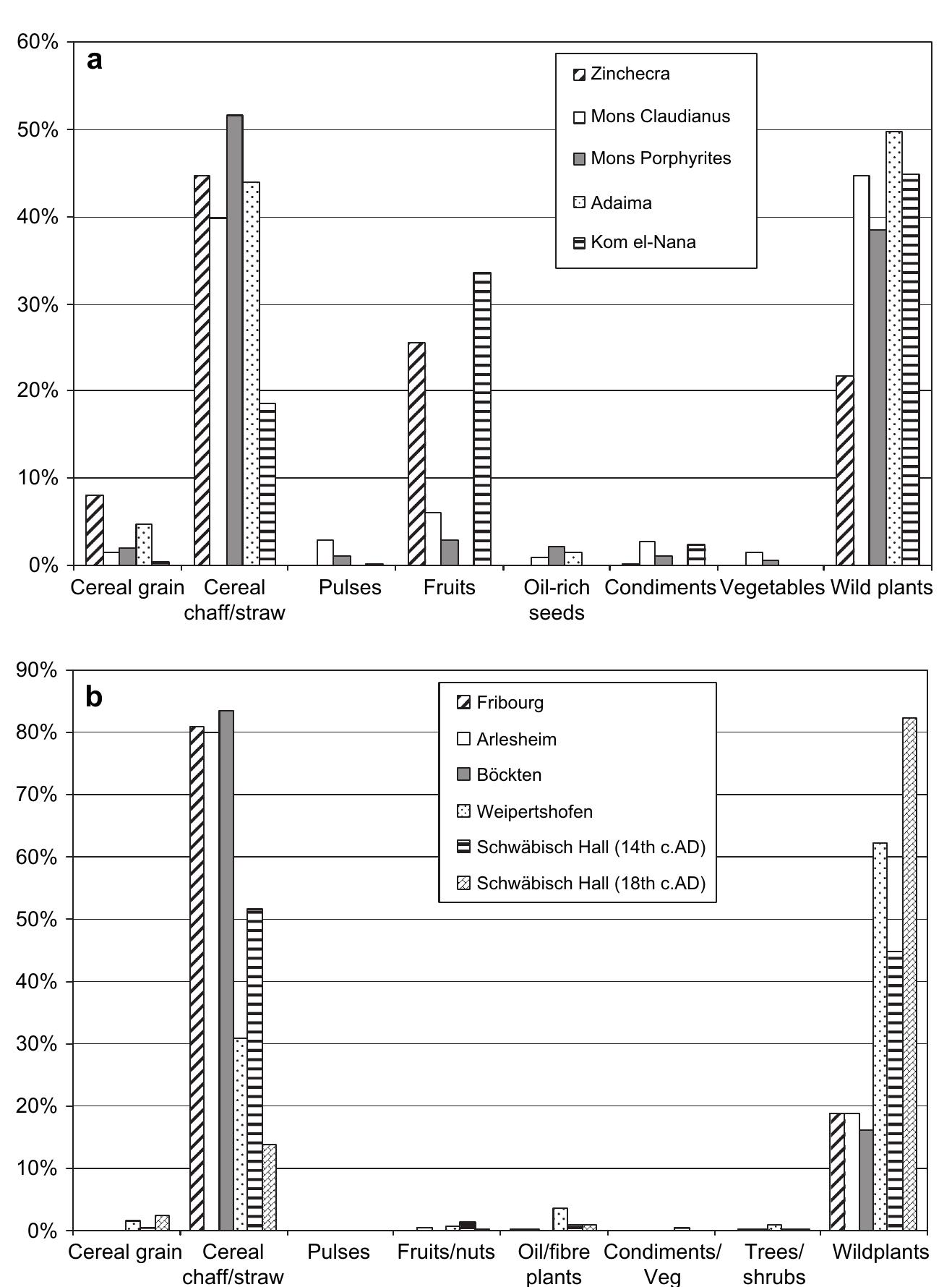 (PDF) Formation processes of desiccated and carbonized plant remains ...