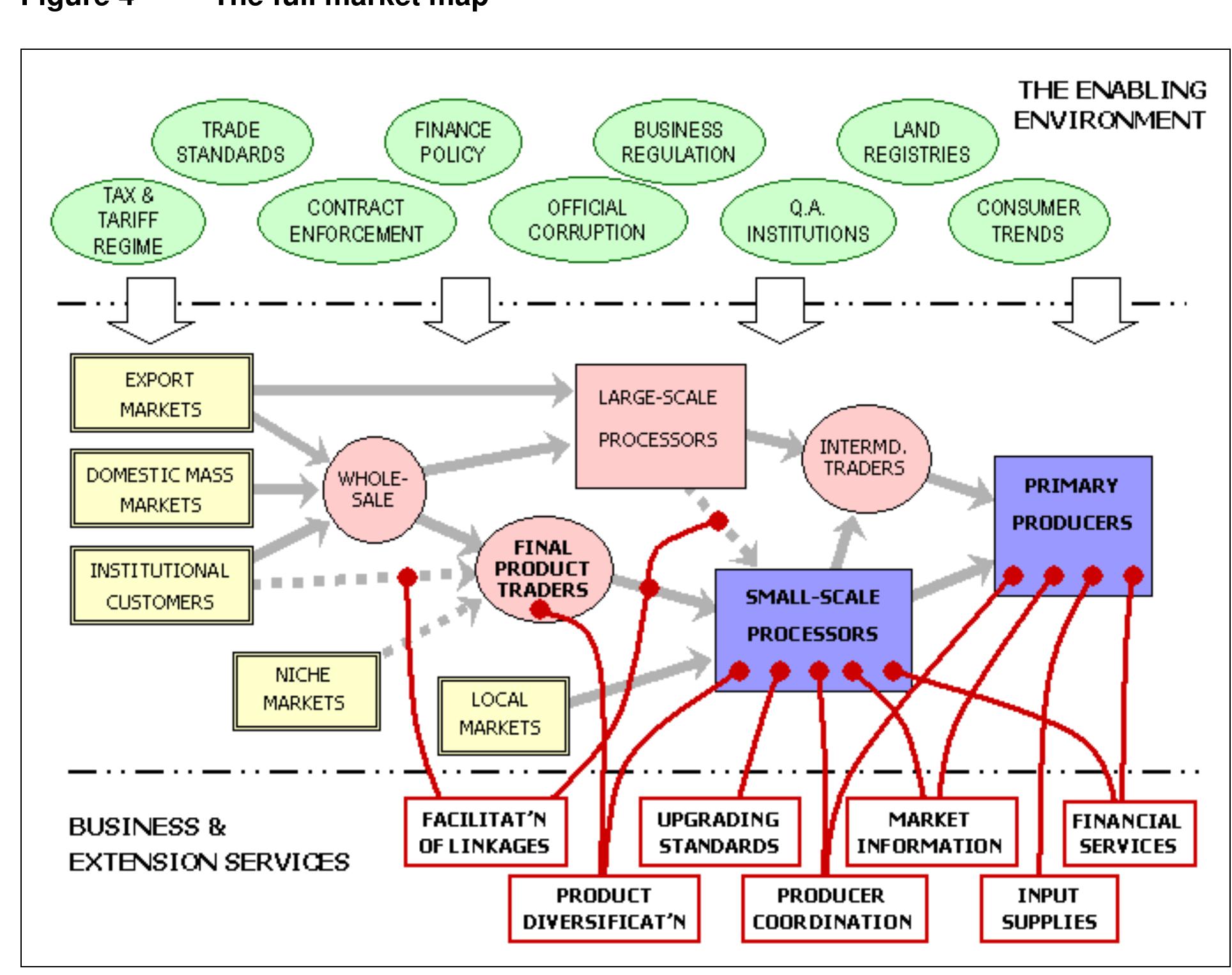 Transact Map Figure 2 - from Guidelines for value chain analysis