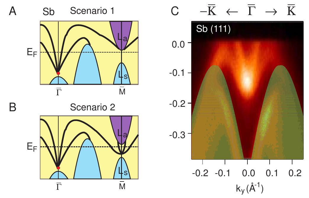 $8: (a) schematic of the surface band structure of sb(111)