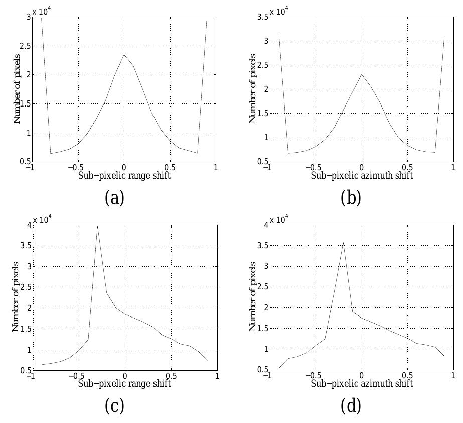 Examples of histograms of the azimuth and range shifts