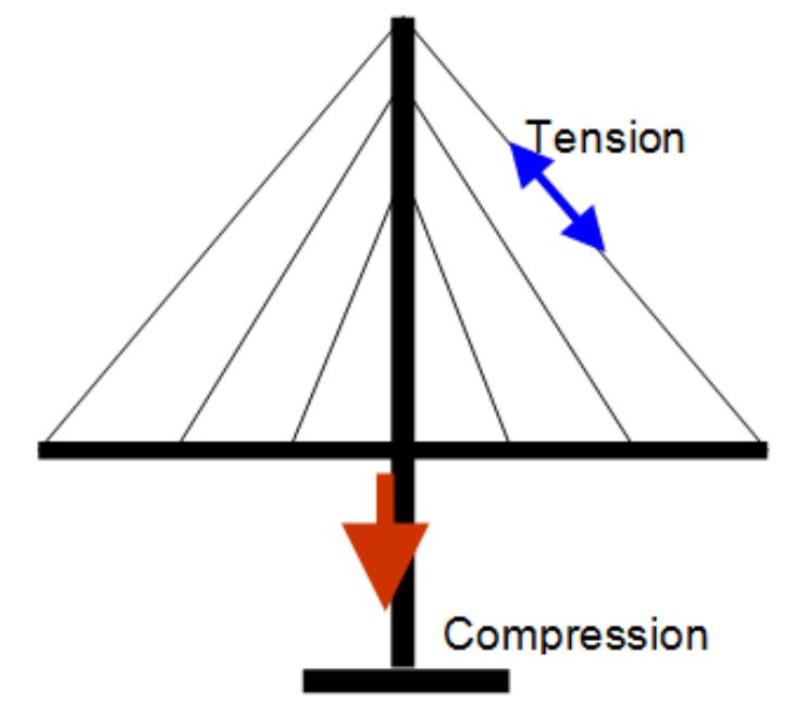 Tension In Bridge