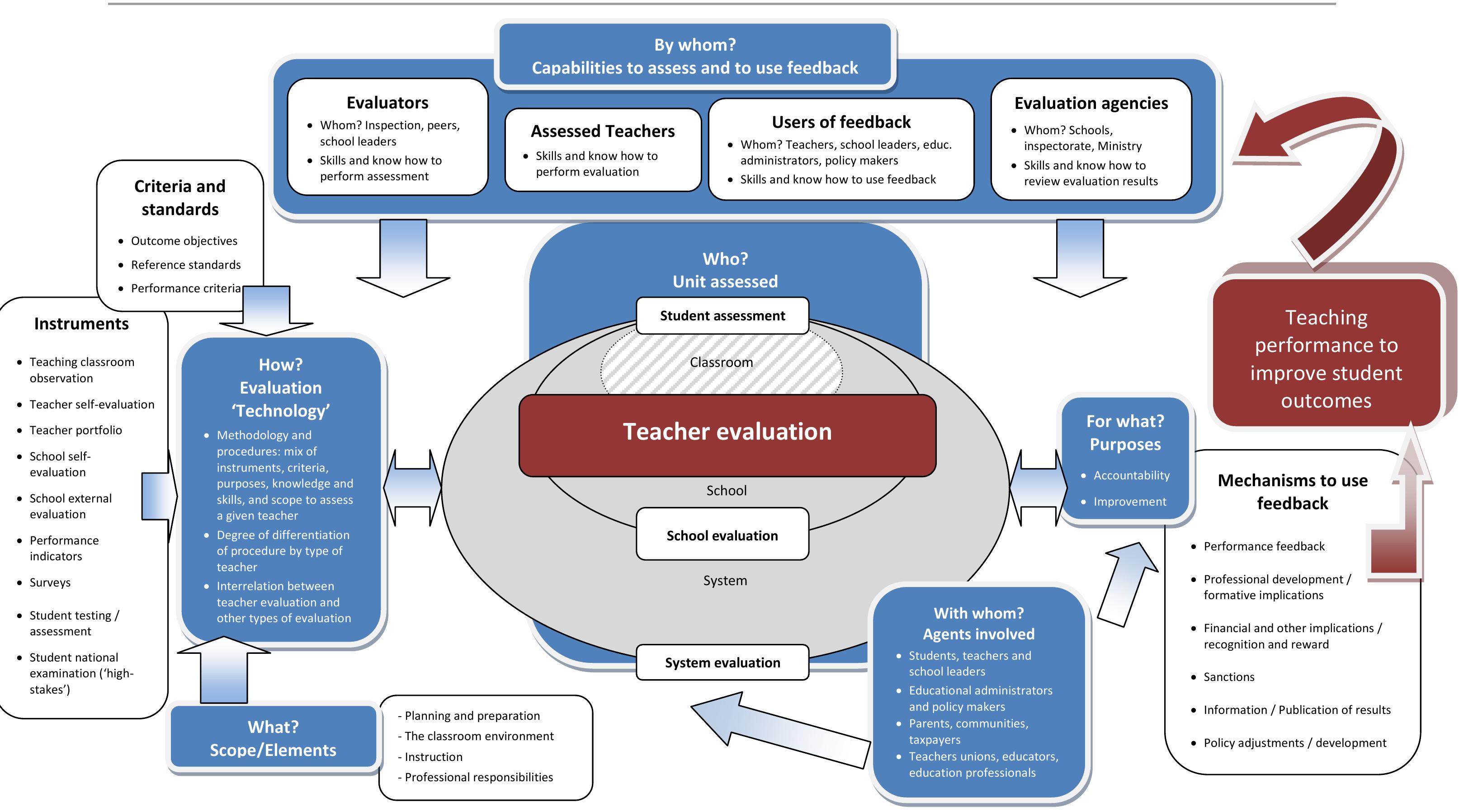 (PDF) Teacher Evaluation A Conceptual Framework and examples of Country ...