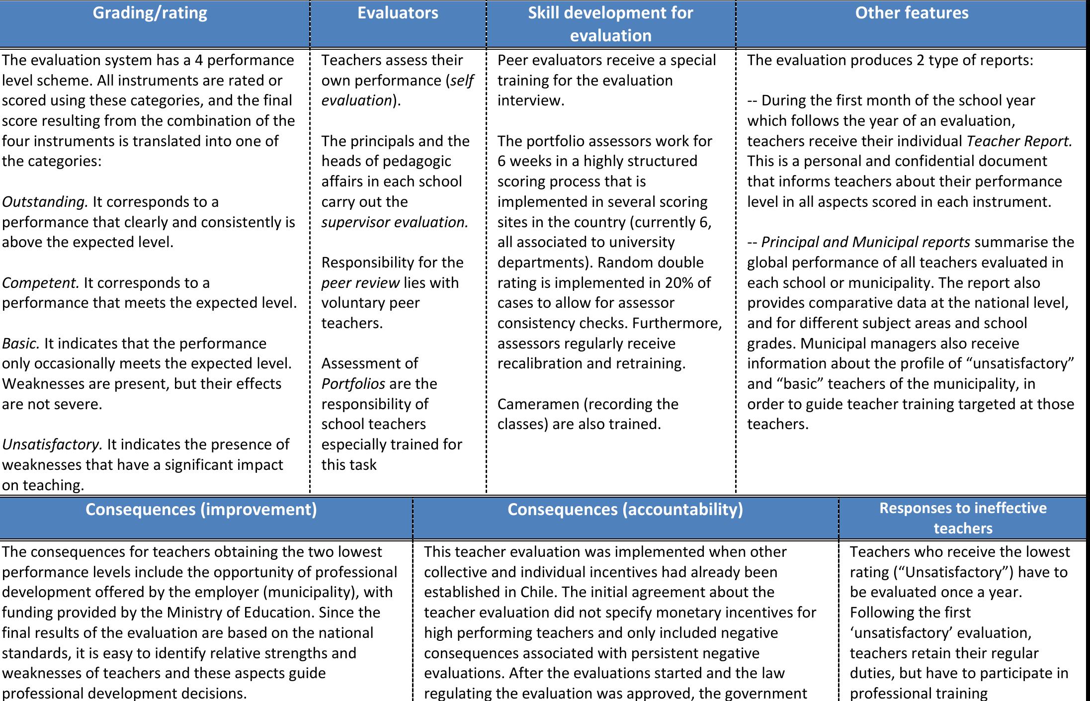 (PDF) Teacher Evaluation A Conceptual Framework and examples of Country ...