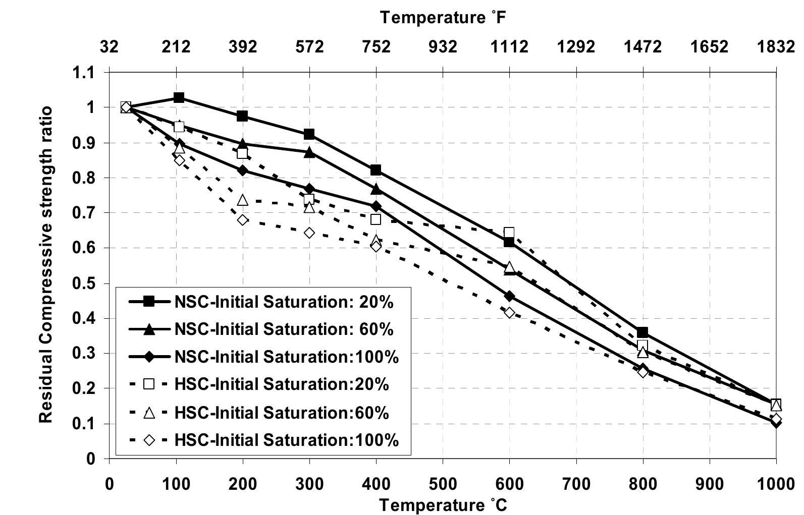 - effect of initial saturation on the residual compressive
