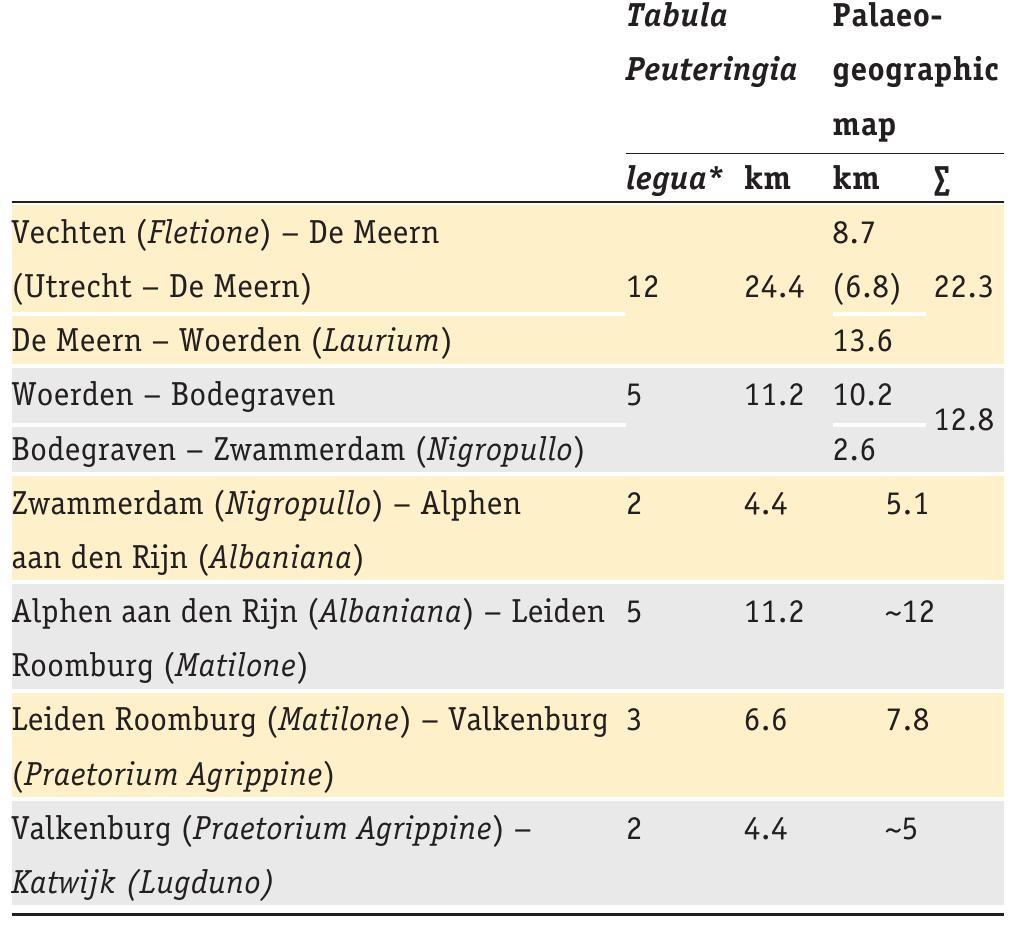 ‘ 1 legua = around 2.2 kilometres  Table 1. Comparison of distances between castella on Tabula Peuteringia  and palaeogeographic map.  Canals 