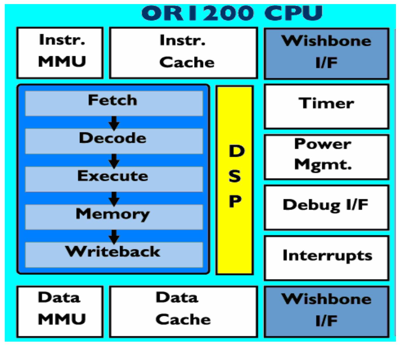 (PDF) Design of a Soft-Core Processor Based on Opencores with Enhanced ...