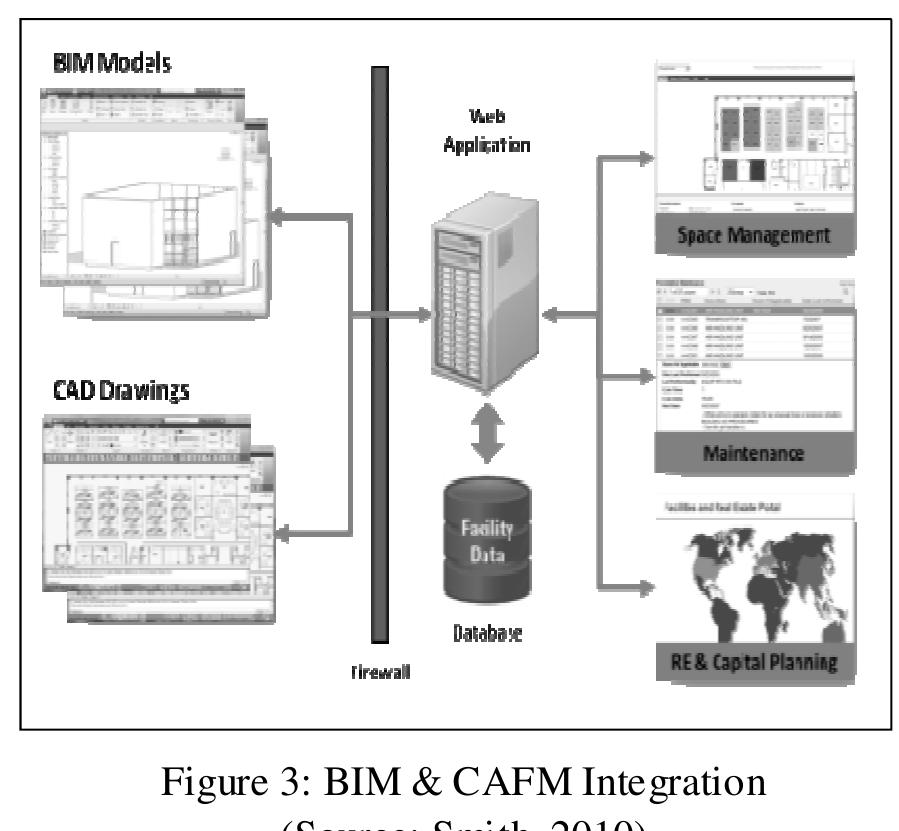 (PDF) ABILITY OF BIM TO SATISFY CAFM INFORMATION REQUIREMENTS