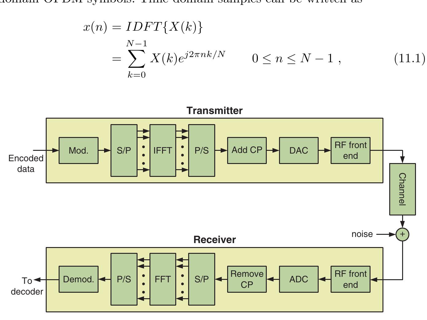 1. block diagram of a generic ofdm transceiver.