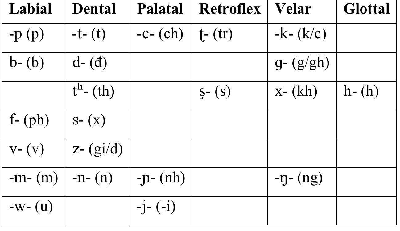 final (/-t/ suggests bat /\ is possible), or either (/-t-/).  This table contains (1) the standard name for each of the tones (which themselves contain the tones they refer to), (2) a description of the height, contour, and phonation of each tone (again, partially idealized), and (3) samples of words with the tones in the Mandarin md/md/ma/ma tradition. Note the iconicity in terms of tone contour of the diacritics. They are grouped in terms of their historical development, with both similarities and differences to the Chinese ping/shang/qu/ru categories. 
