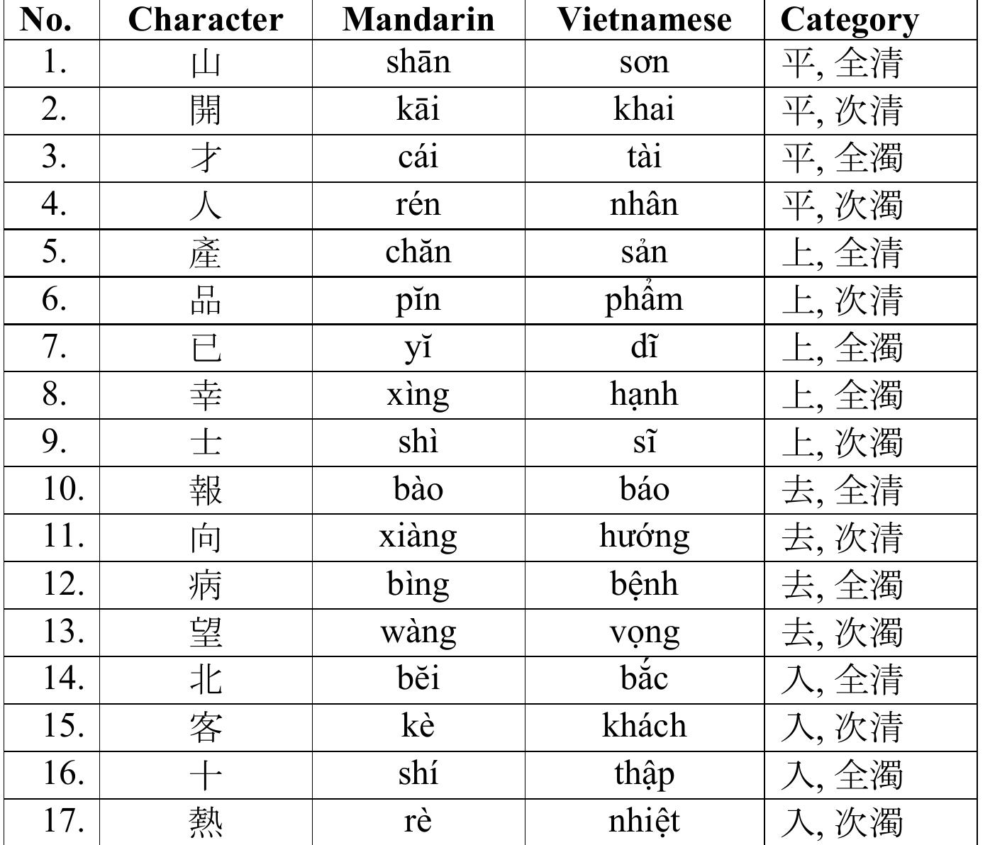 Al. SINO-VIETNAMESE TONES AND MIDDLE CHINESE  A2. SUMMARY OF TONE CORRESPONDENCES 