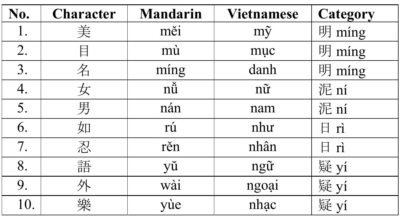 PDF) Notes on Sino-Vietnamese Historical Phonology / 汉越历史语音学 / Ngôn Ngữ Học  Lịch Sử về sự Phát Âm Hán Việt, image size:1385x753