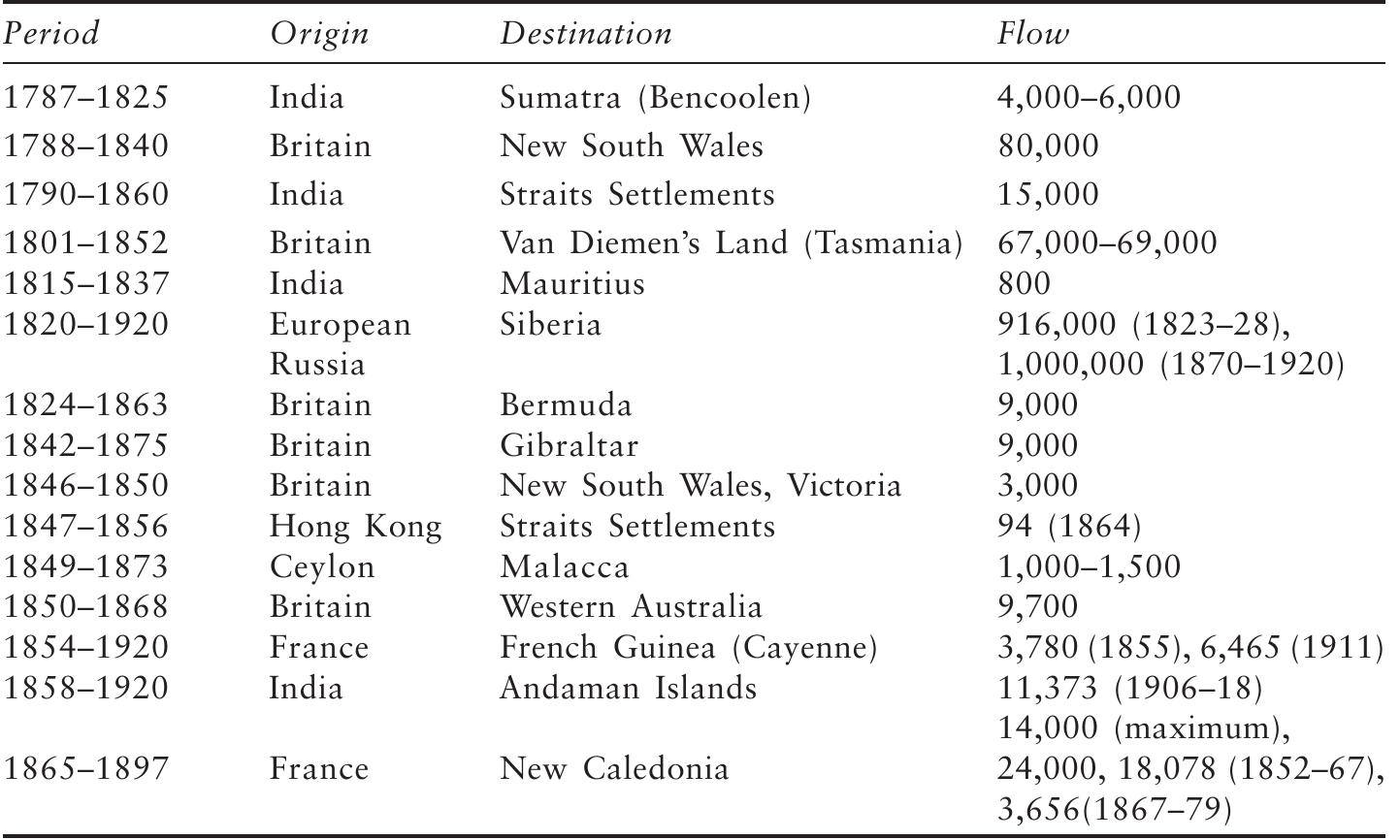 (PDF) Working an Island Colony: Convict Labour Regime in Colonial Andamans