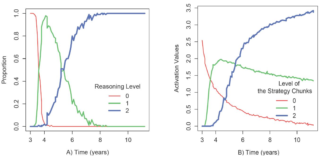 Figure 2: A) Proportions of the reasoning level the model applies, and B) The activation values of the strategy chunks 