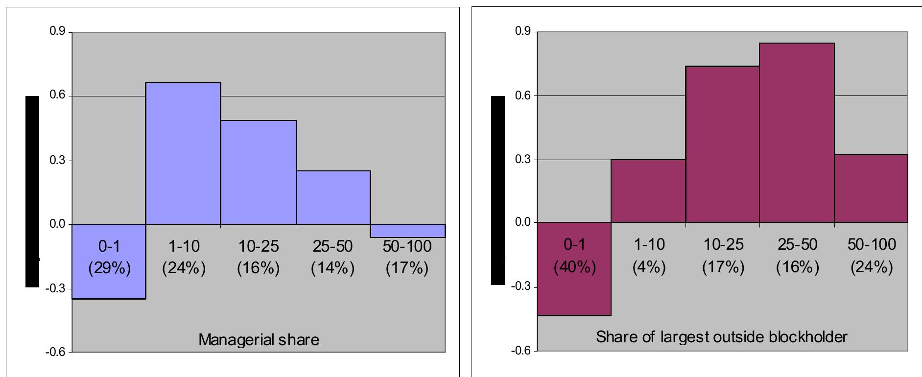 The charts present relationship between the corporate