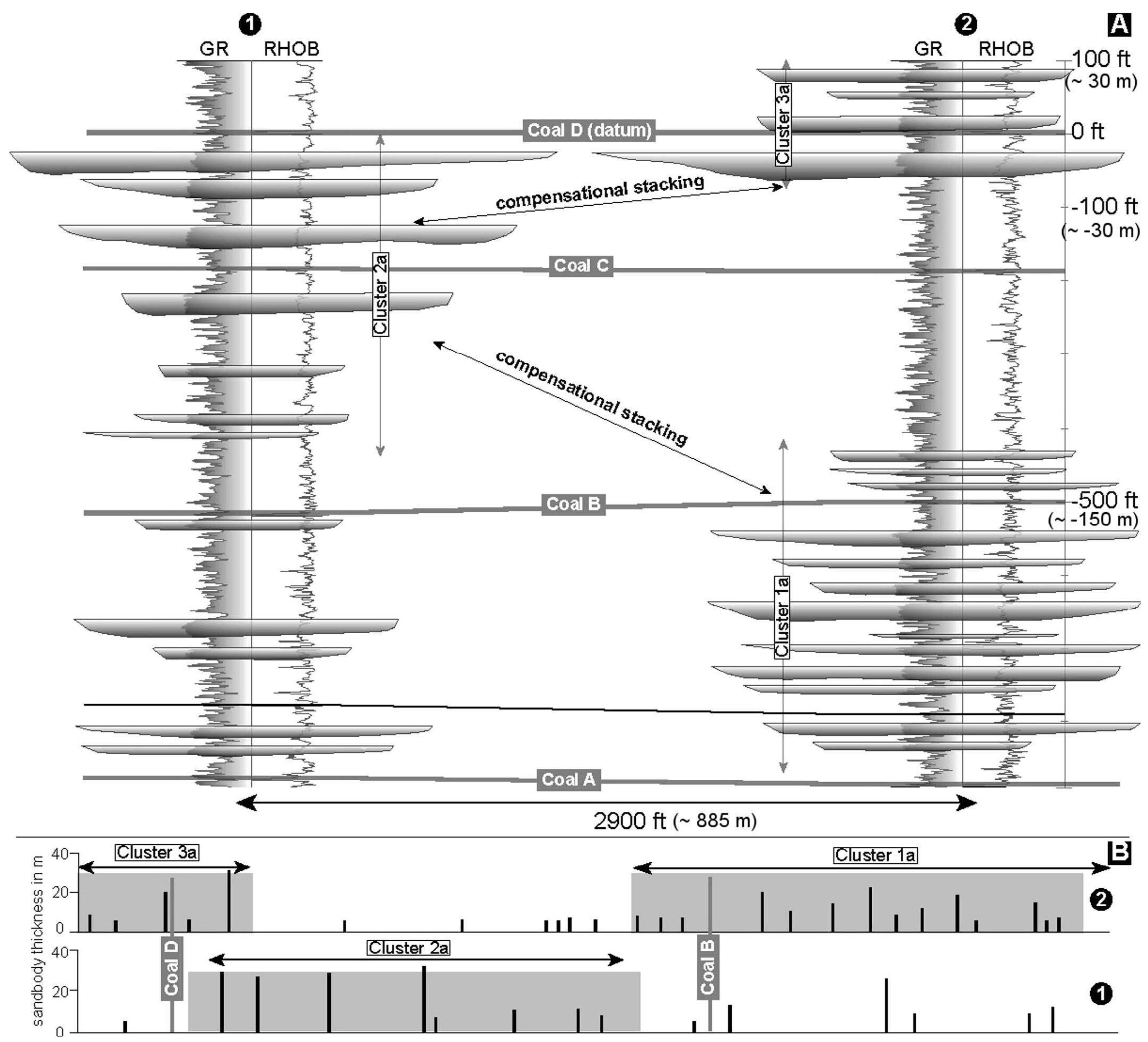 Fic. 3.—a) cross section of two wells located in the