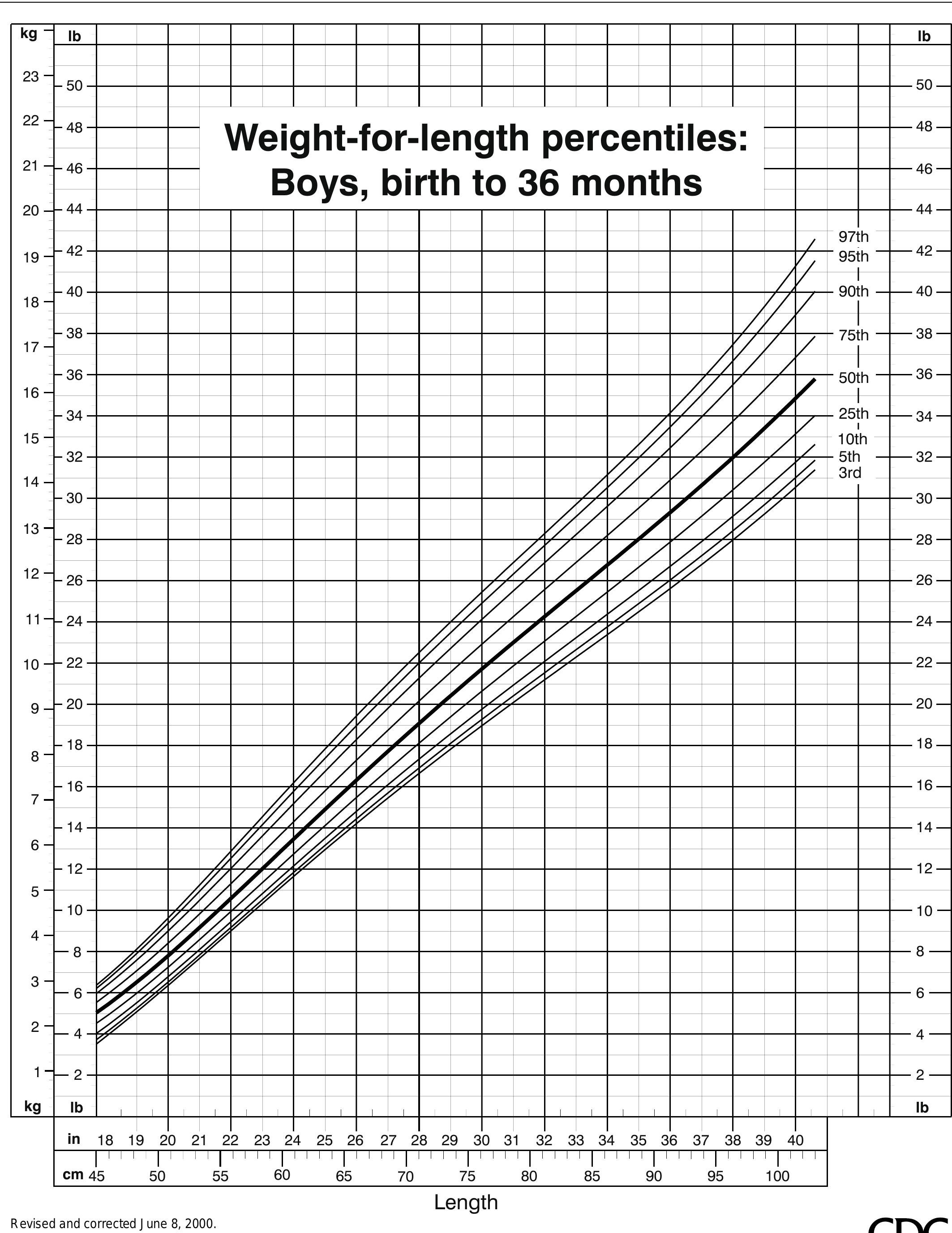 (PDF) CDC Growth Charts: United States