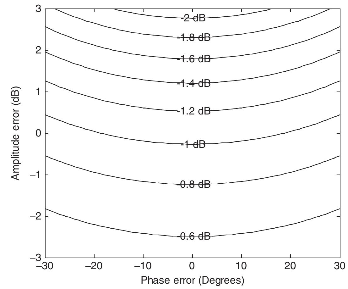 (PDF) Impact of second harmonic injection on the linearity and linear ...