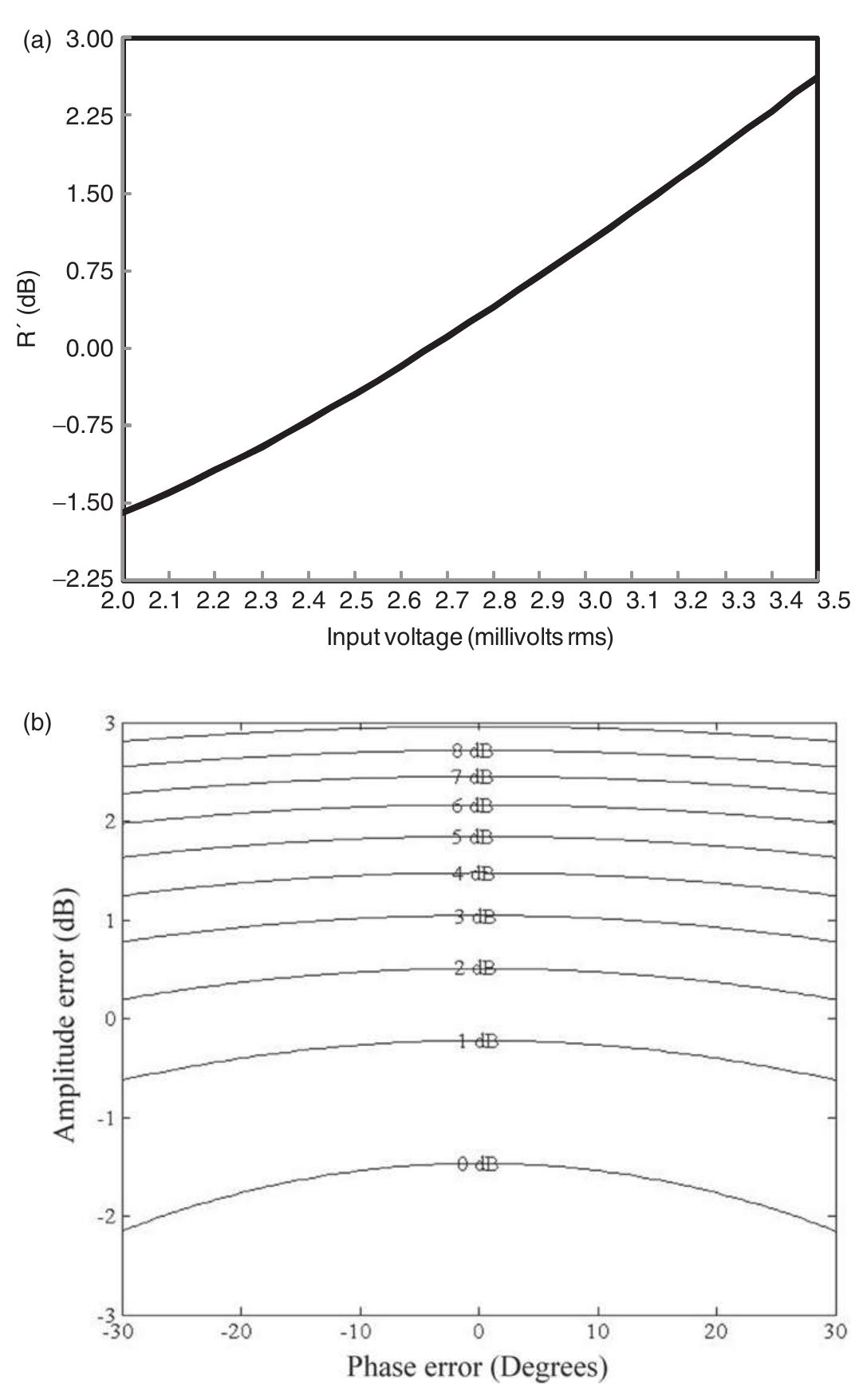 (PDF) Impact of second harmonic injection on the linearity and linear ...