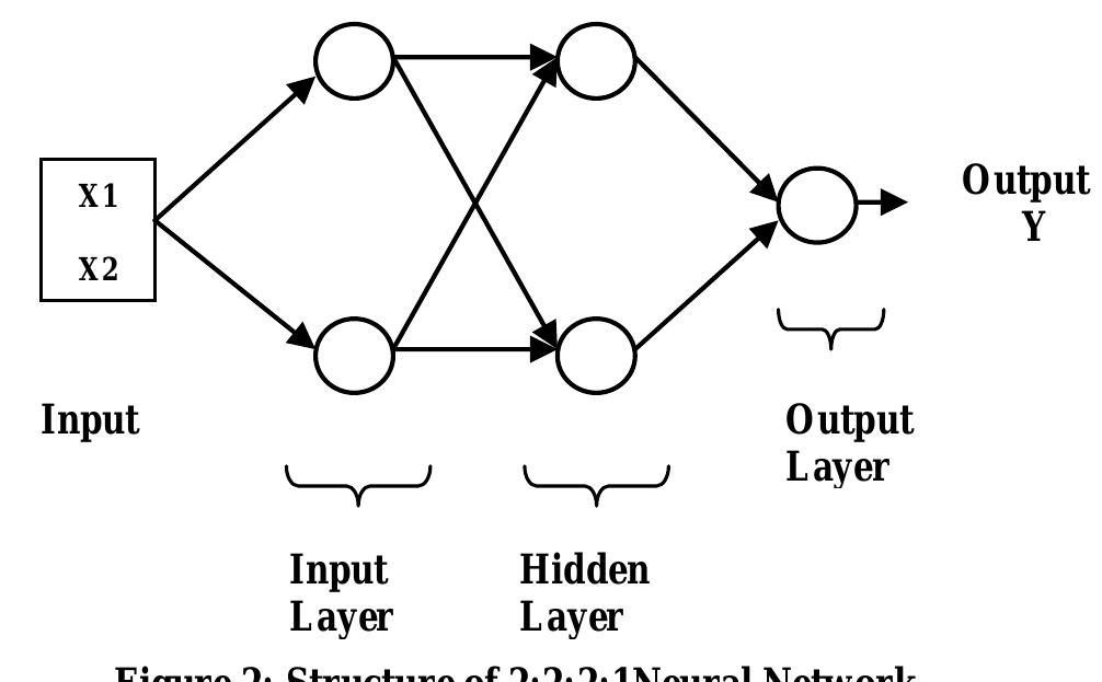 The figure 2 shows the architecture of 2:2:2:1 neural