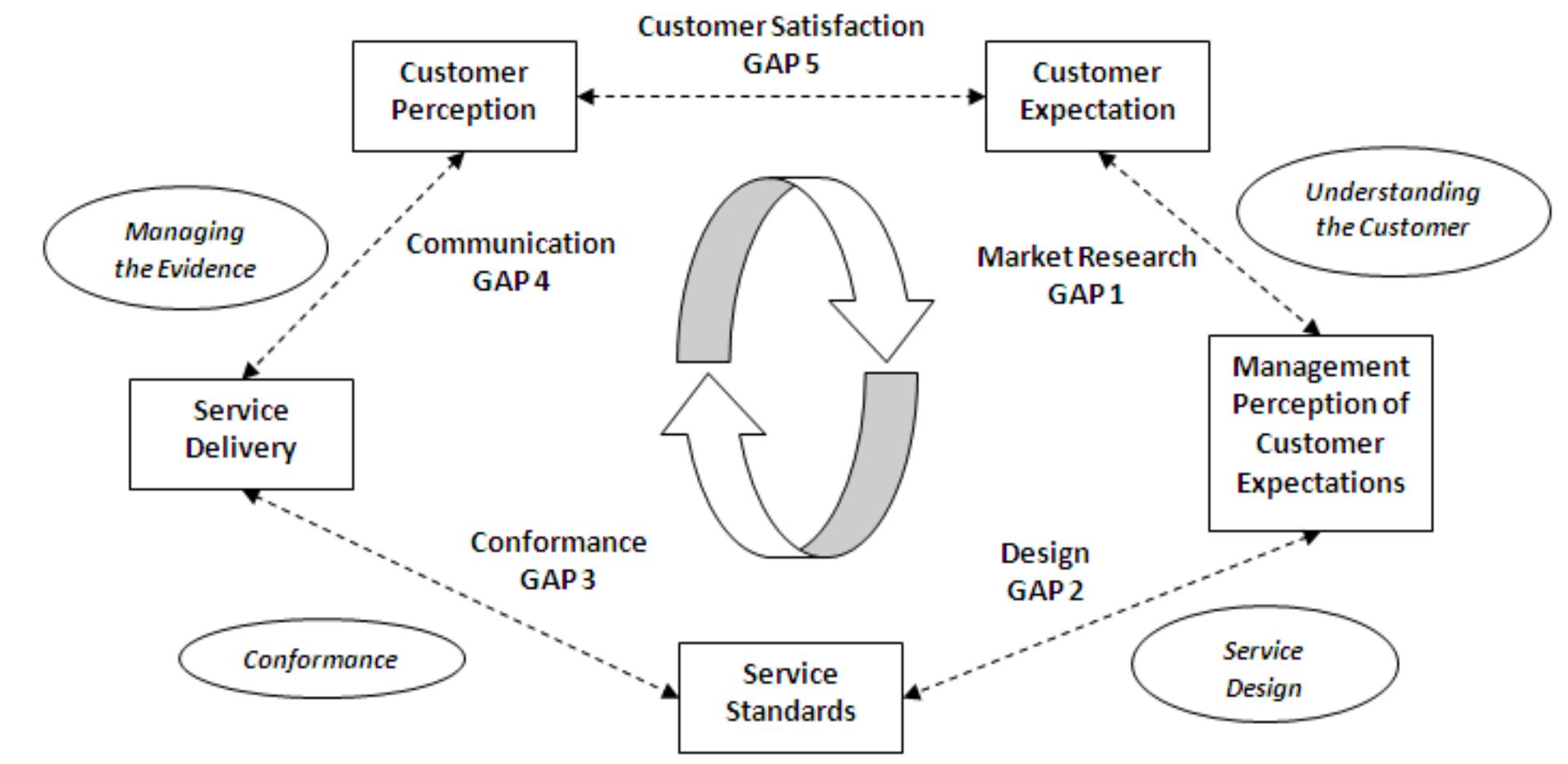 Service Gaps Example Service quality gap model (source: fitzsimmons and