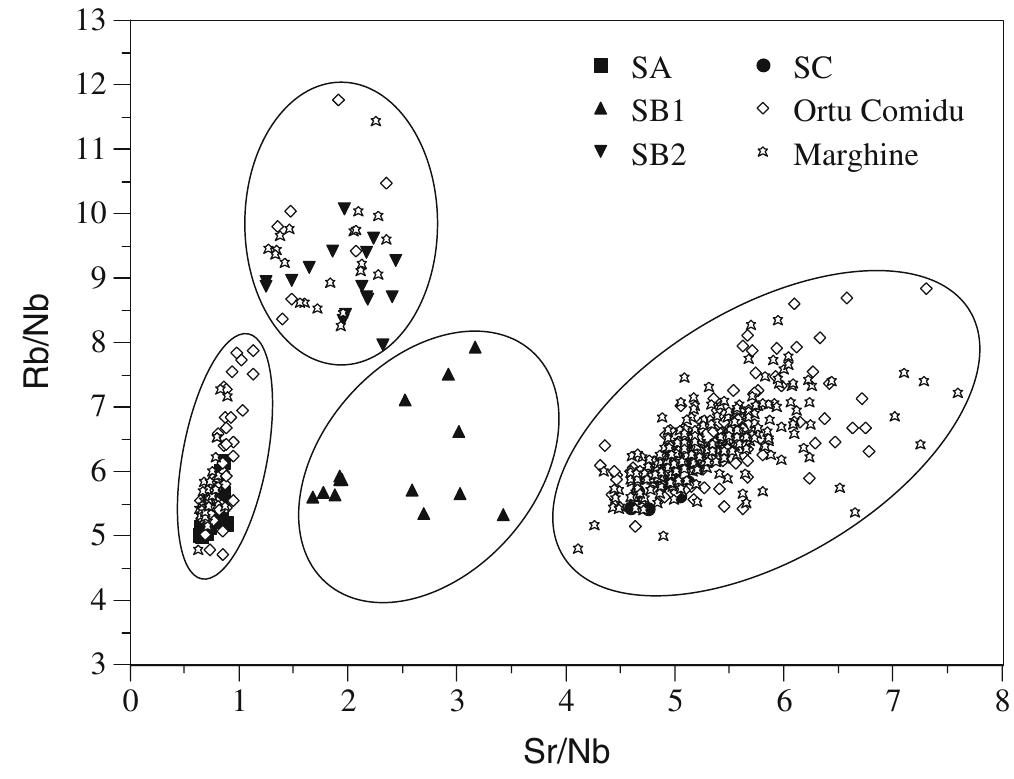Fig. 6 pXRF data distinguishes the Monte Arci subsources in this graph of Sr/Nb vs. Rb/Nb for geological and archaeological samples 