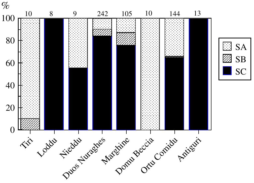Fig. 7 Obsidian source distribution at Nuragic sites 