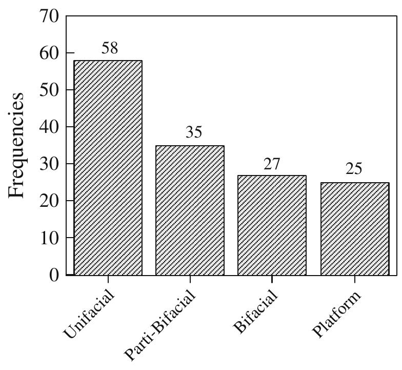Fig. 11 Frequency of different retouch locations on Duos Nuraghes artifacts  Unshaped tools comprise the bulk of the retouched category and were defined as tools in which the initial flake category was recognizable, whether that be a whole flake, medial flake, etc. For the comprehensively excavated sites, there is a larger percentage of unshaped tools at Duos Nuraghes (38%), than at Ortu Comidu (20%). Moreover, the invasiveness of the retouch was measured in 2 mm increments from marginal to invasive and is shown in Fig. 12. The decreasing frequency of retouch invasiveness is characteristic of a reduction strategy where re-sharpening and tool maintenance was not a predominant activity. It seems that cores were expediently reduced, and the resulting debitage was retouched for the task at hand. The 