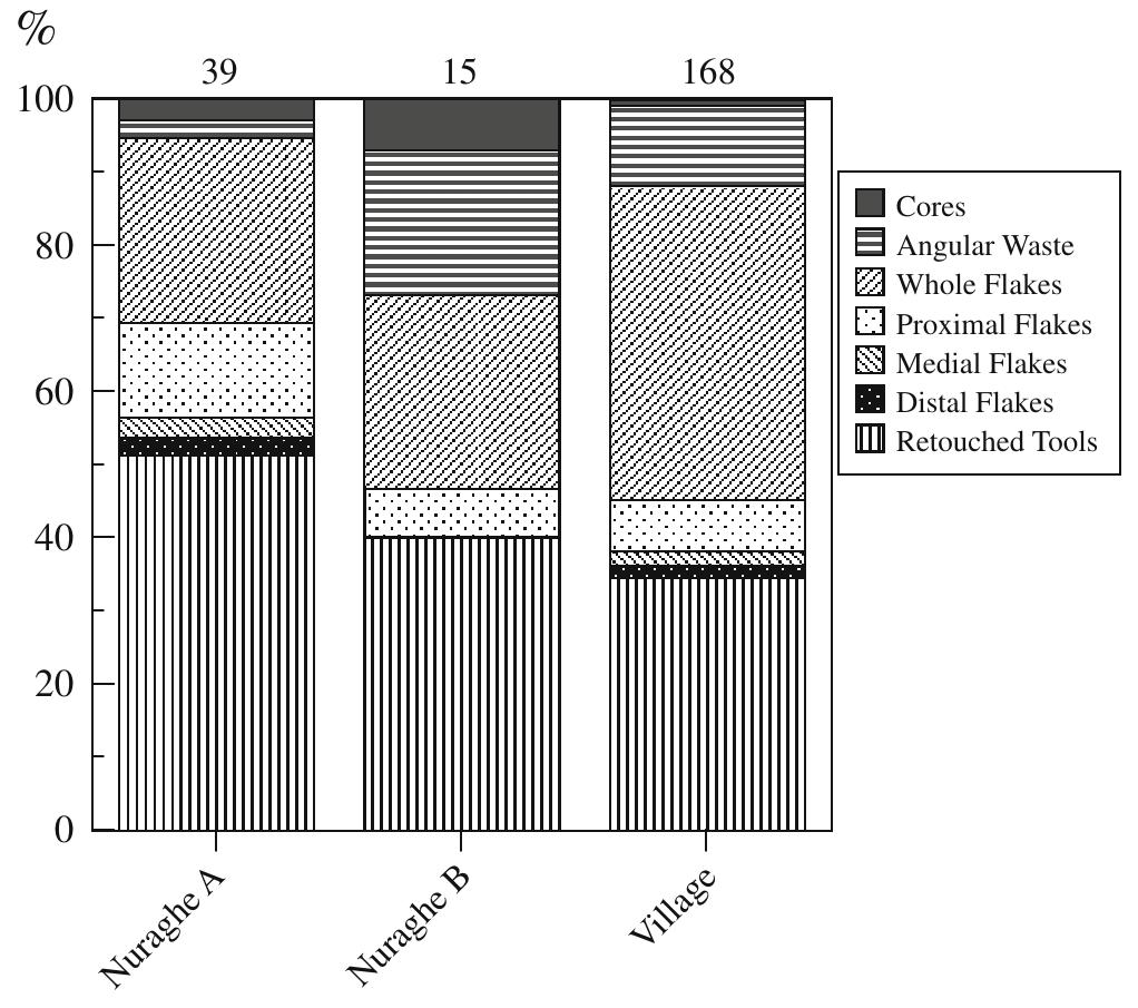 Fig. 9 Artifact type distribution within Duos Nuraghes 
