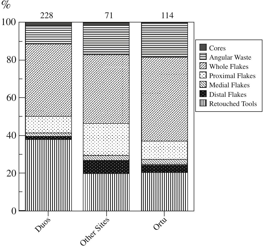 Fig. 10 Artifact type distribution at all sites in this study 